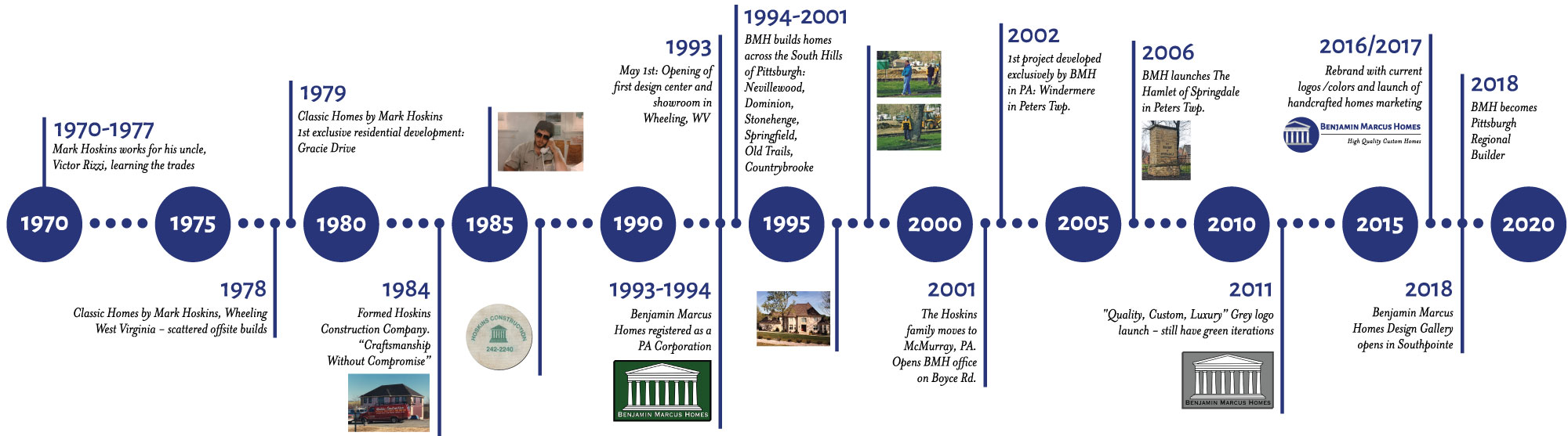 Benjamin Marcus Homes History Timeline